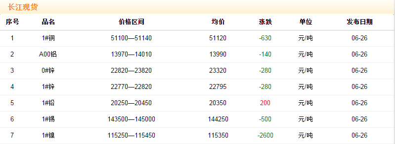 2018年6月26日銅價(jià)