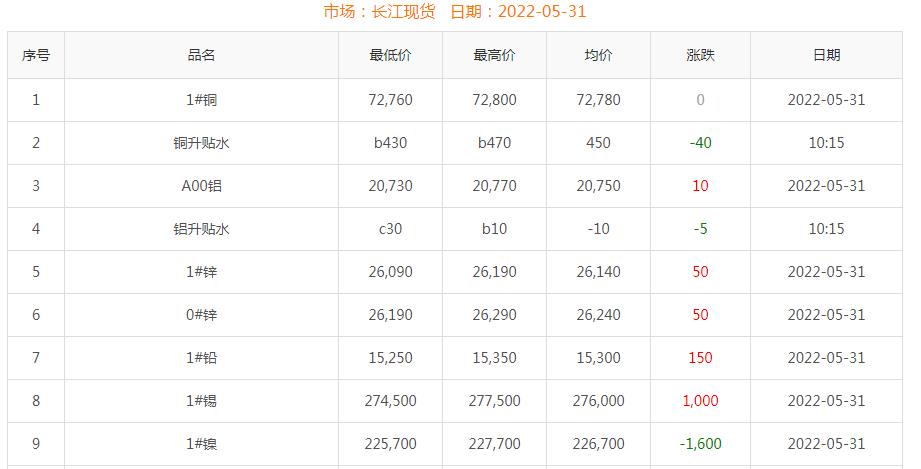 2022年5月31日銅價(jià)