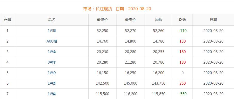 2020年8月20日銅價