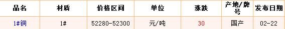 2018年2月22日銅價