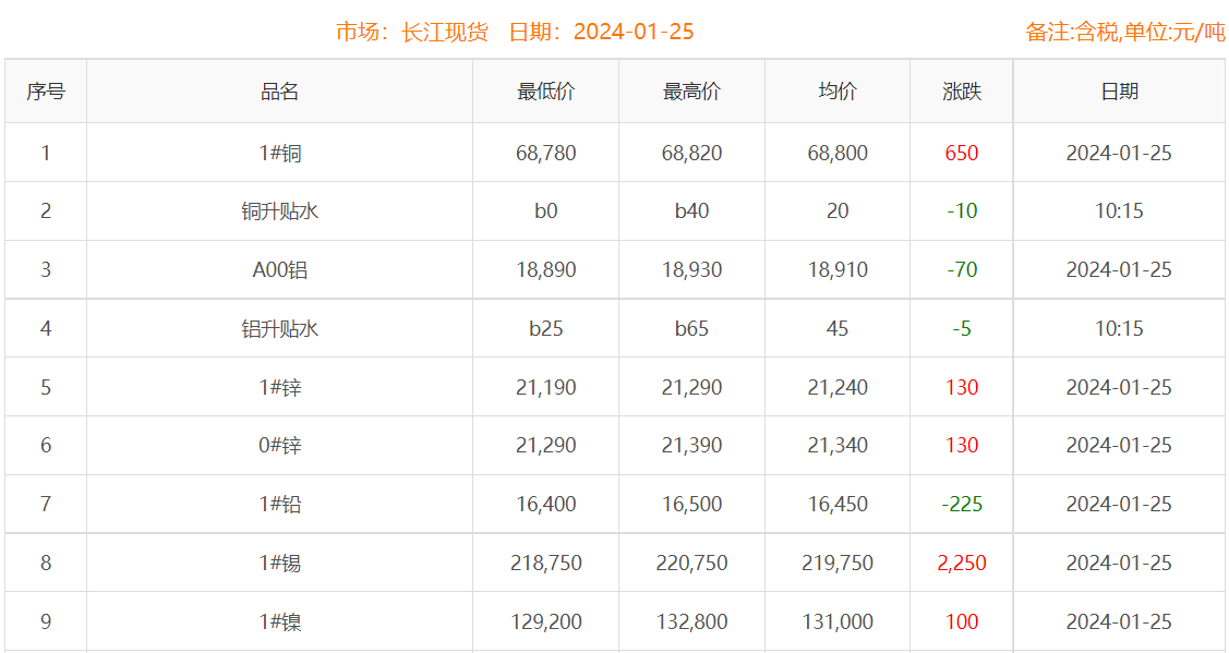 2024年1月25日銅價(jià)