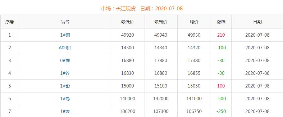 2020年7月8日銅價