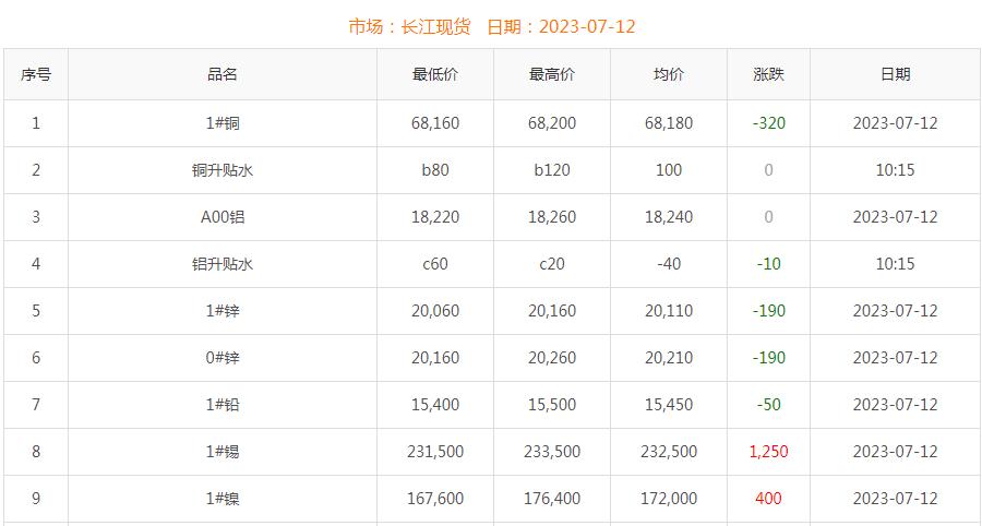 2023年7月12日銅價