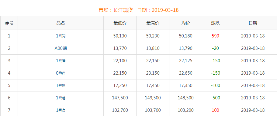 2019年3月18日銅價(jià)