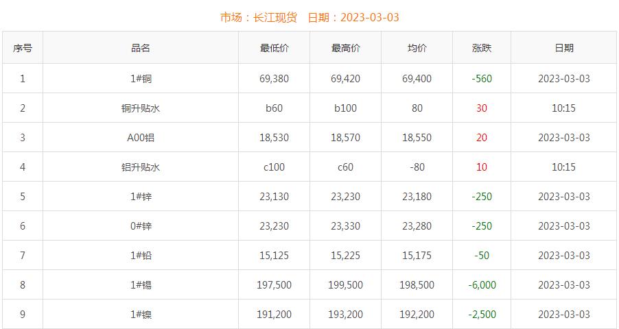 2023年3月3日銅價