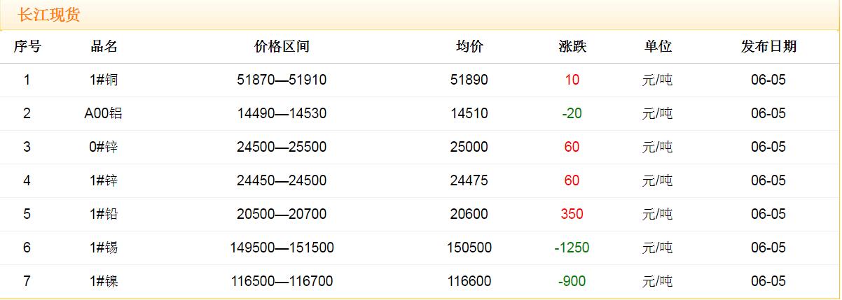 2018年6月5日銅價(jià)