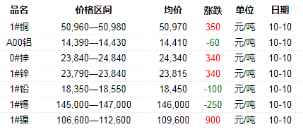 2018年10月10日銅價