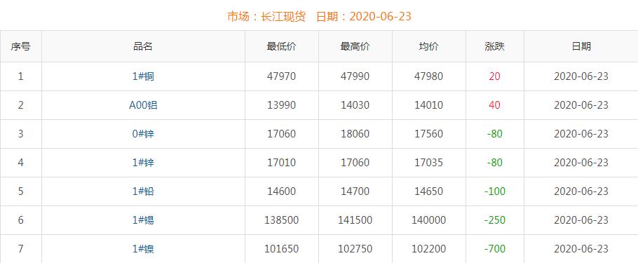 2020年6月23日銅價