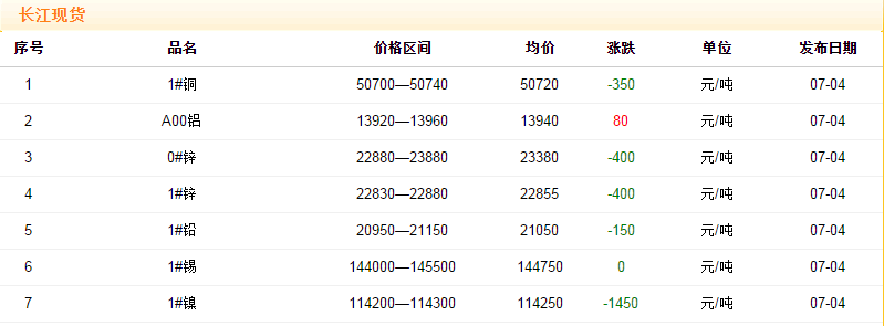 2018年7月4日銅價(jià)