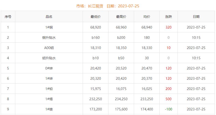2023年7月25日銅價