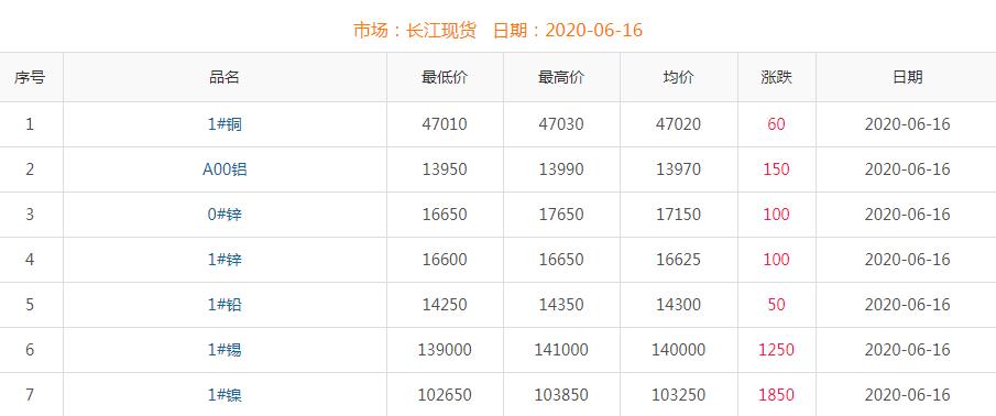 2020年6月16日銅價