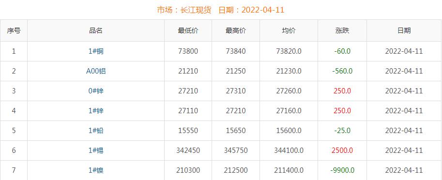 2022年4月11日銅價