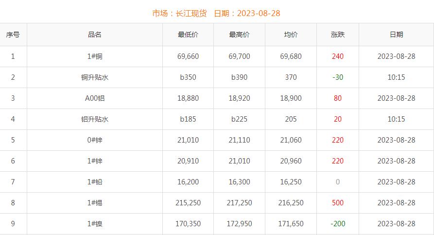 2023年8月28日銅價