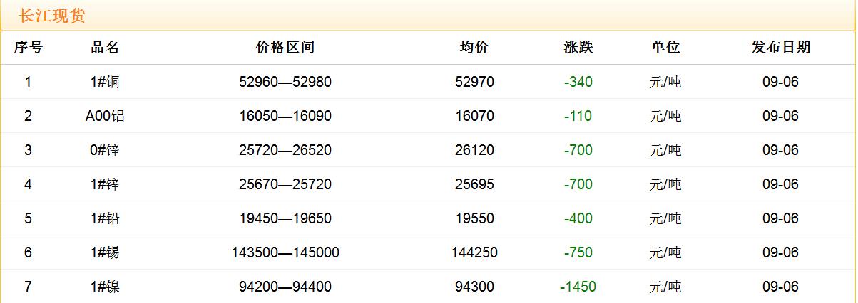2017年9月6日銅價(jià)