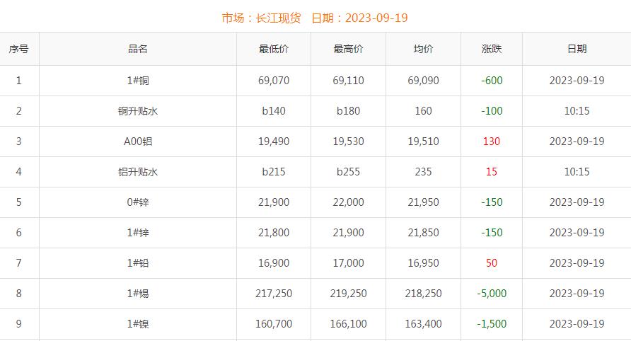 2023年9月19日銅價