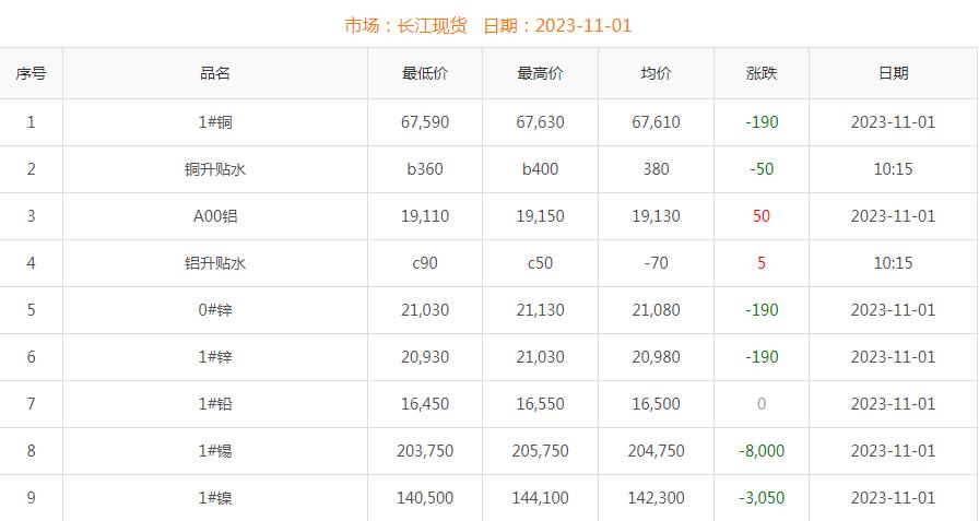 2023年11月1日銅價(jià)