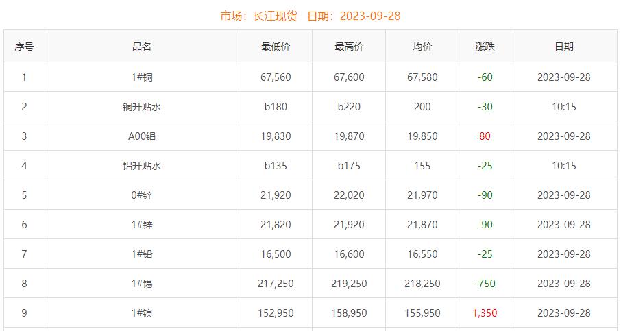2023年9月28日銅價