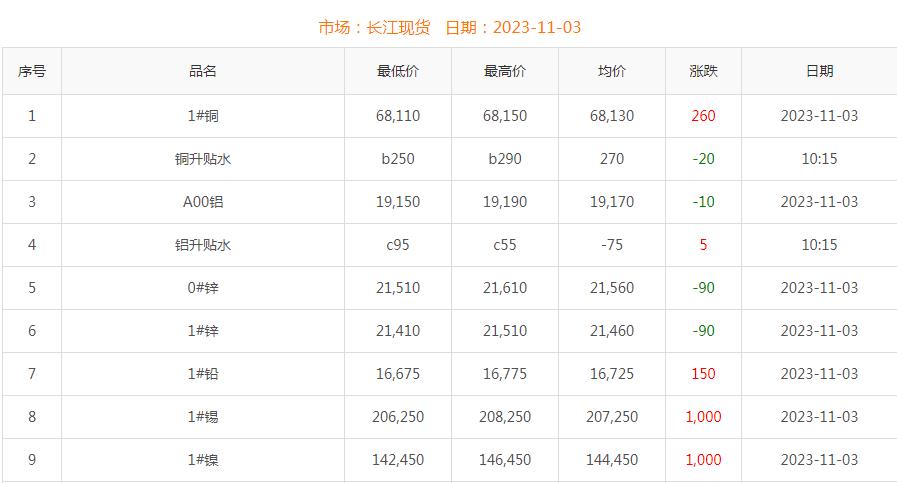 2023年11月3日銅價(jià)