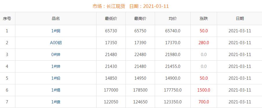 2021年3月11日銅價(jià)