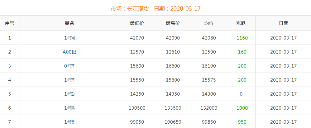 2020年3月17日銅價