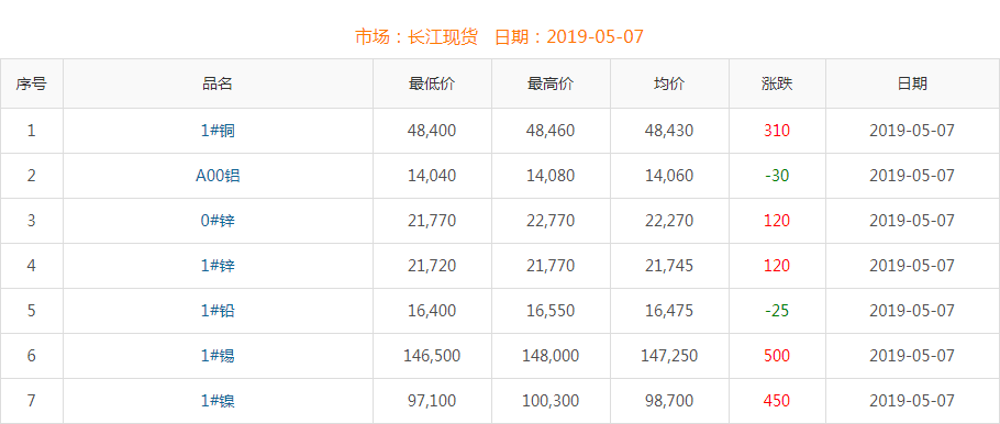 2019年5月7日銅價(jià)