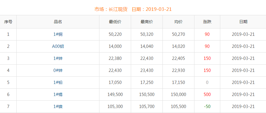 2019年3月21日銅價
