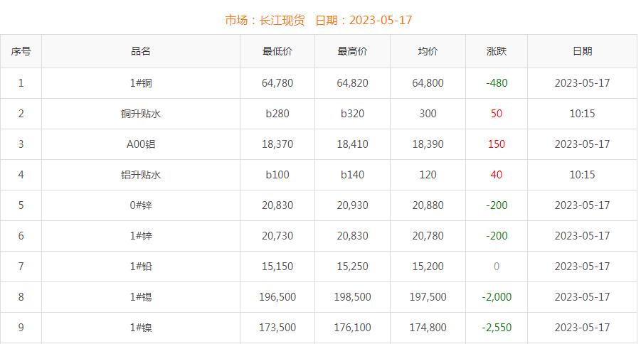 2023年5月17日銅價(jià)