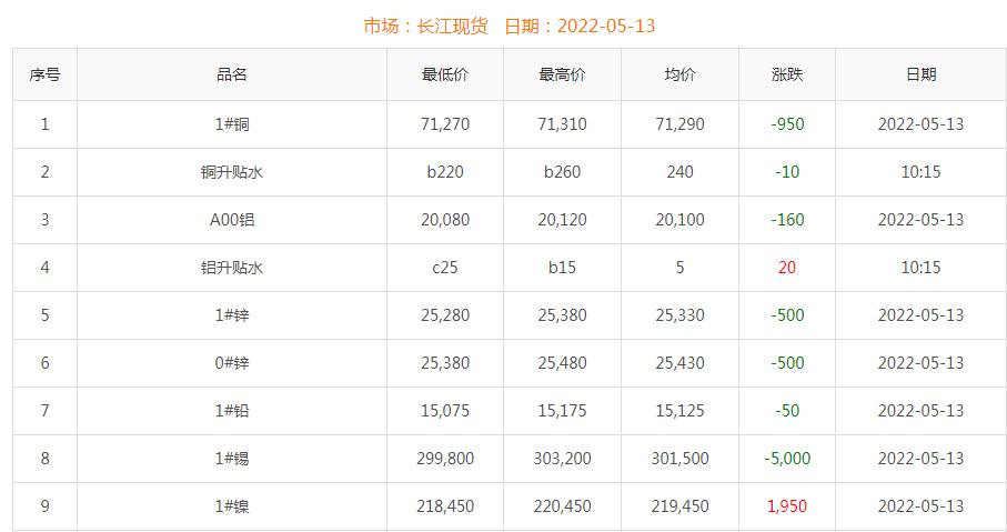 2022年5月13日銅價(jià)