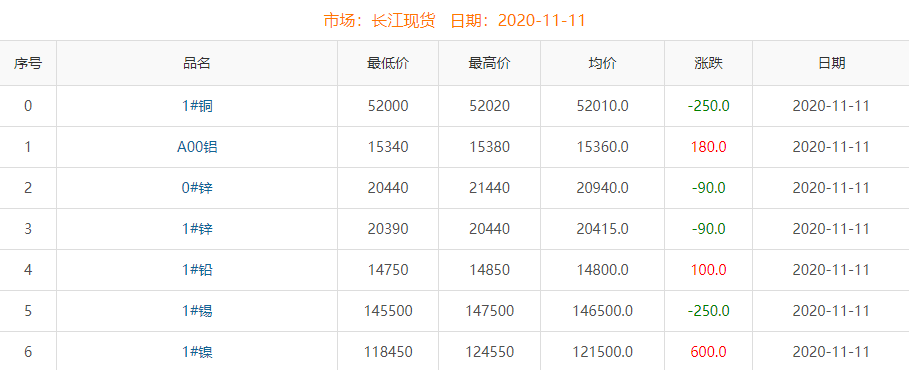 2020年11月11日銅價
