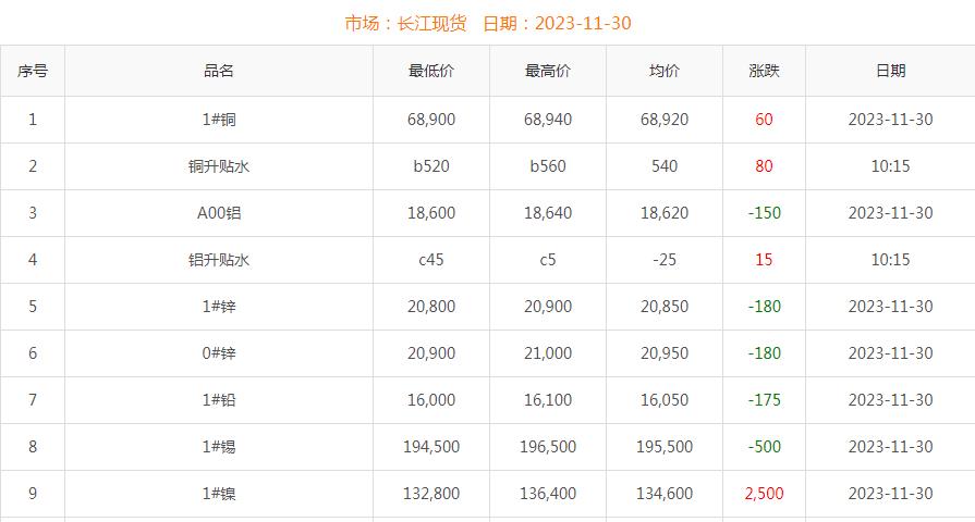 2023年11月30日銅價(jià)