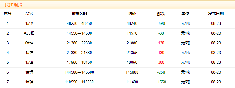 2018年8月23日銅價(jià)