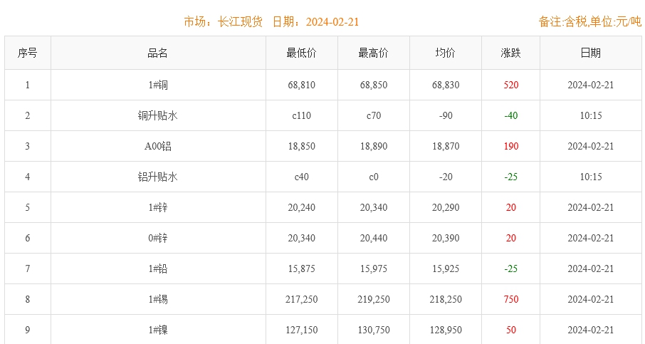 2024年2月21日銅價(jià)