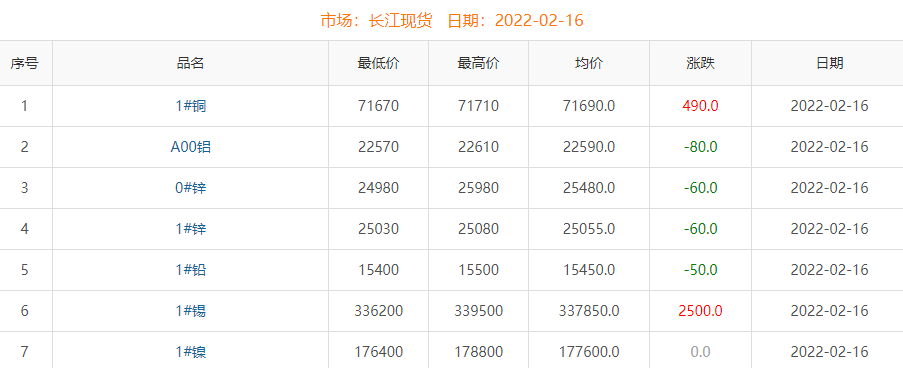 2022年2月16日銅價