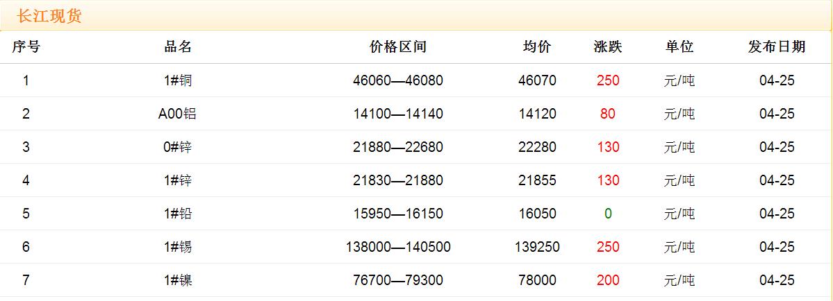 2017年4月25日銅價(jià)