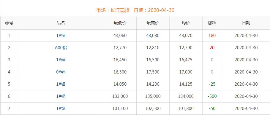 2020年4月30日銅價