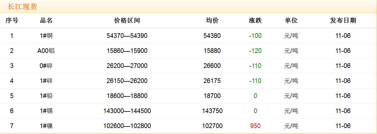 2017年11月6日銅價(jià)