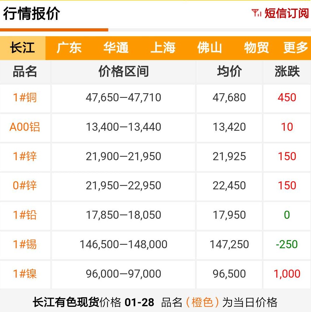 2019年1月28日銅價(jià)