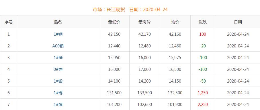2020年4月24日銅價