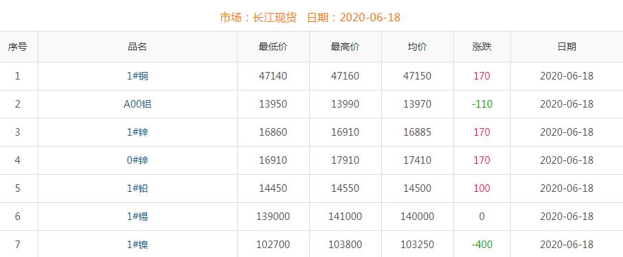 2020年6月18日銅價(jià)