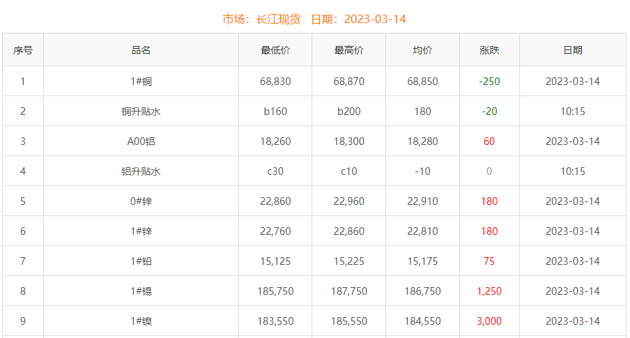 2023年3月14日銅價