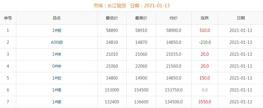 2021年1月13日銅價(jià)