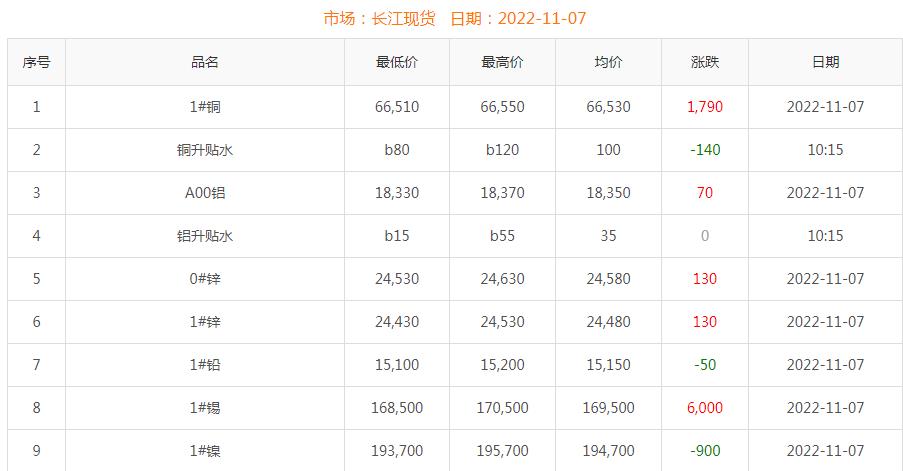 2022年11月7日銅價