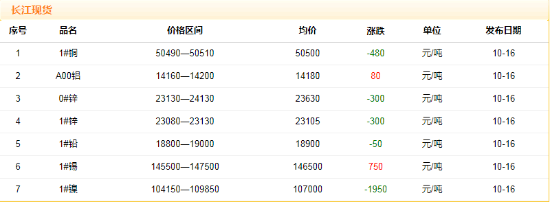 2018年10月16日銅價