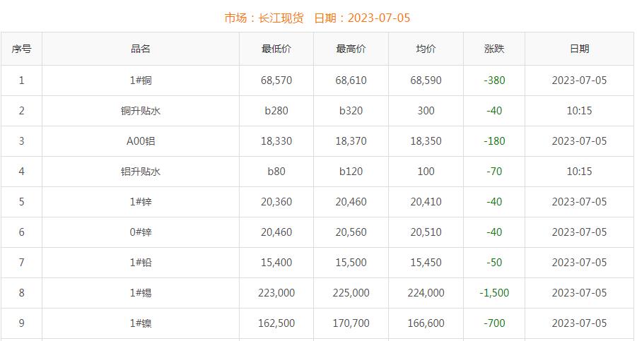 2023年7月5日銅價