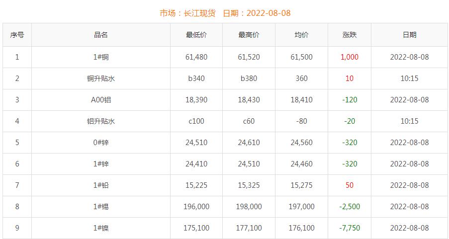 2022年8月8日銅價