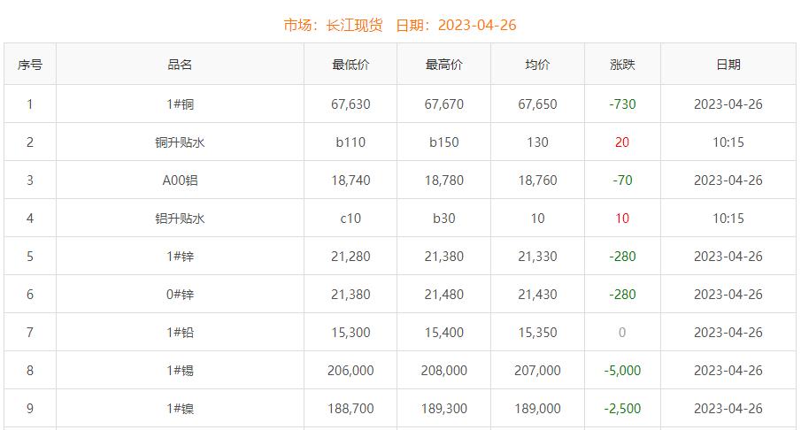 2023年4月26日銅價