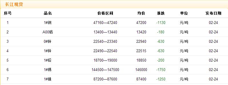 2017年2月24日銅價(jià)