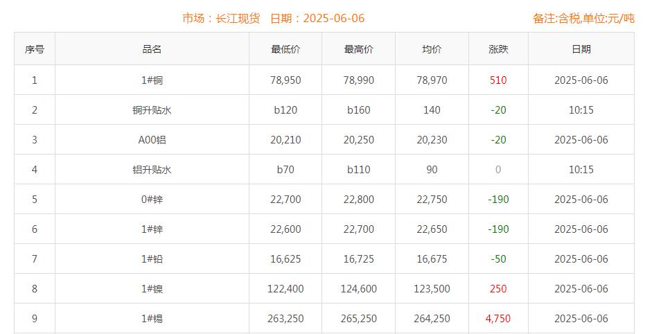 銅價截圖