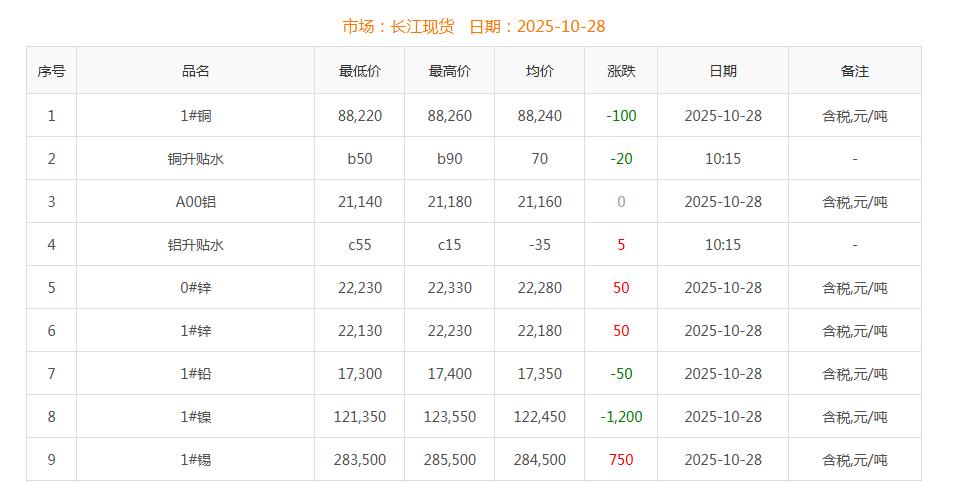 銅價截圖